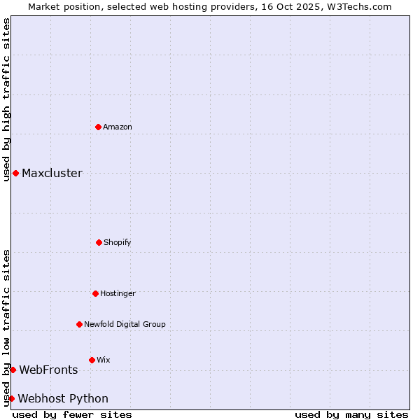 Market position of Maxcluster vs. WebFronts vs. Webhost Python