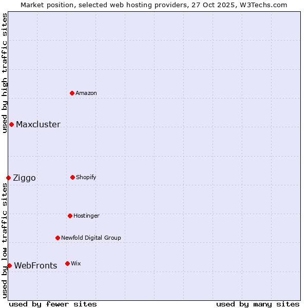 Market position of Maxcluster vs. WebFronts vs. Ziggo