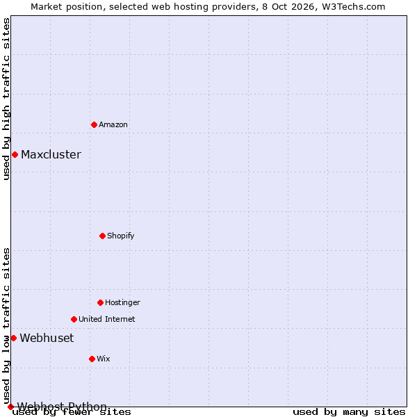 Market position of Maxcluster vs. Webhuset vs. Webhost Python