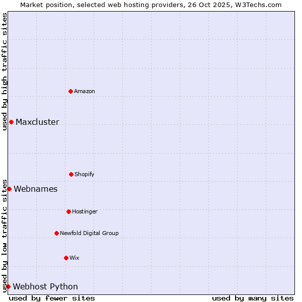 Market position of Maxcluster vs. Webnames vs. Webhost Python