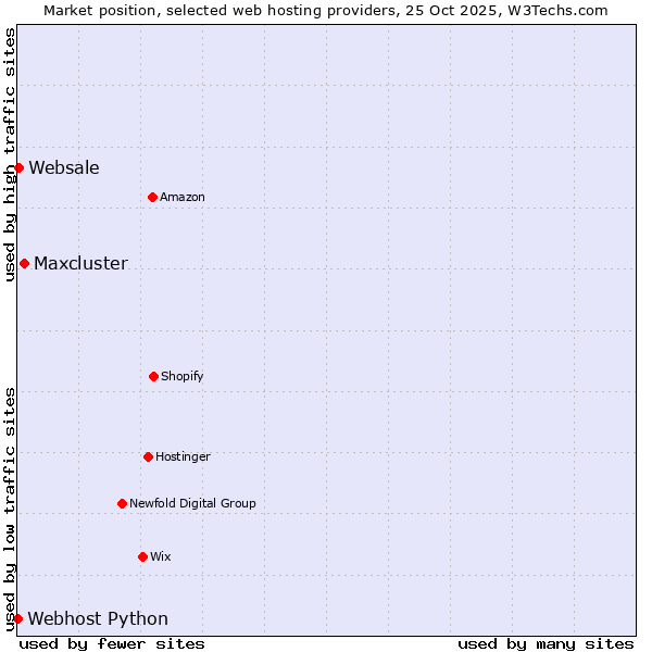 Market position of Maxcluster vs. Websale vs. Webhost Python