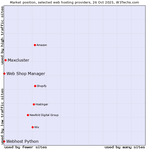 Market position of Maxcluster vs. Web Shop Manager vs. Webhost Python