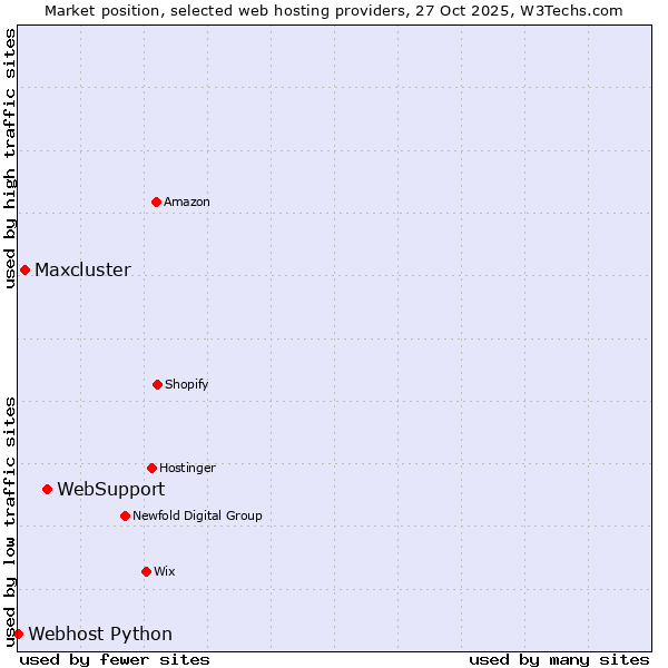 Market position of WebSupport vs. Maxcluster vs. Webhost Python