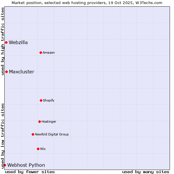 Market position of Maxcluster vs. Webzilla vs. Webhost Python