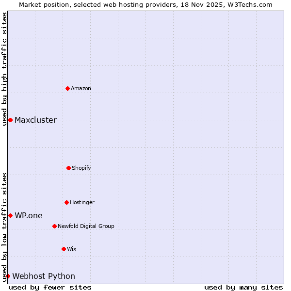 Market position of Maxcluster vs. WP.one vs. Webhost Python