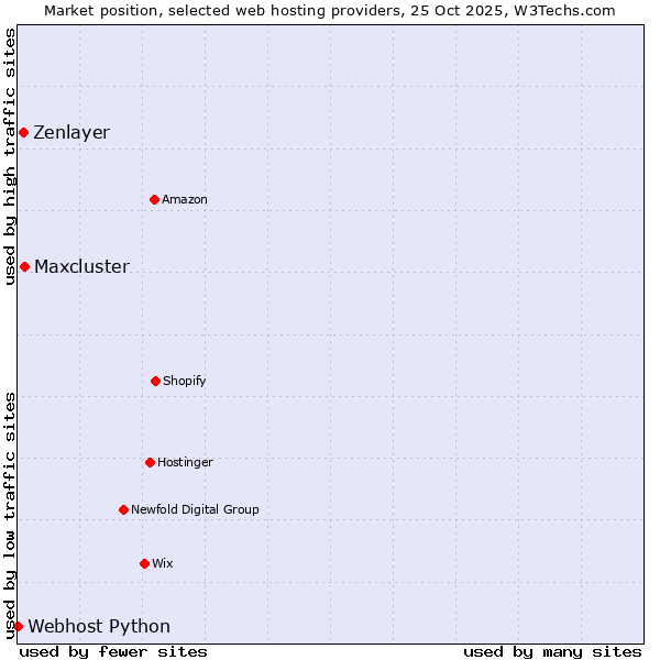 Market position of Maxcluster vs. Zenlayer vs. Webhost Python