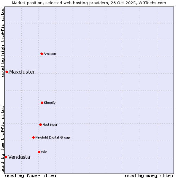 Market position of Maxcluster vs. Vendasta