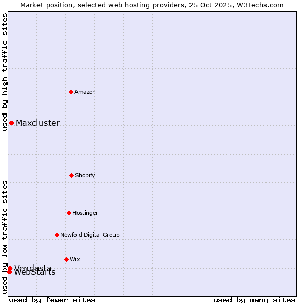 Market position of Maxcluster vs. Vendasta vs. WebStarts