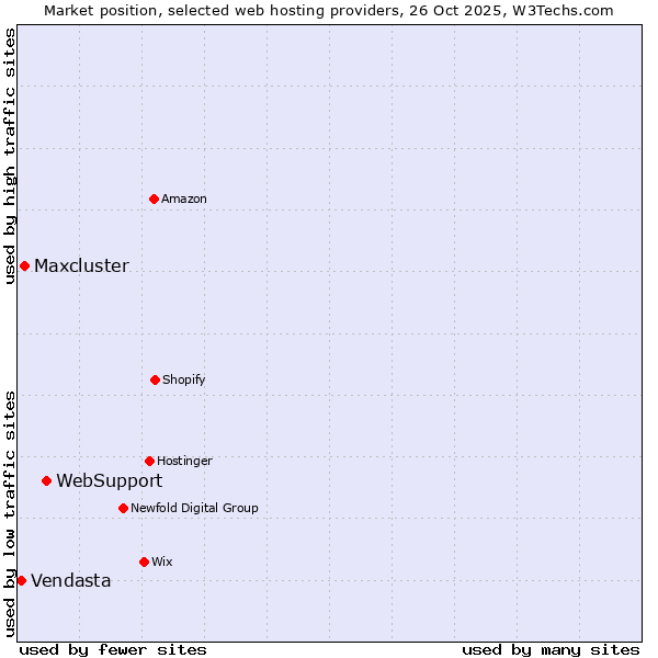 Market position of WebSupport vs. Maxcluster vs. Vendasta