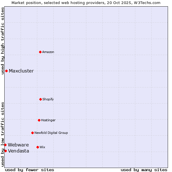 Market position of Maxcluster vs. Vendasta vs. Webware