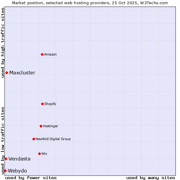 Market position of Maxcluster vs. Vendasta vs. Webydo