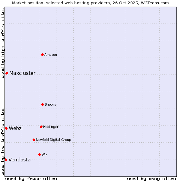 Market position of Maxcluster vs. Webzi vs. Vendasta