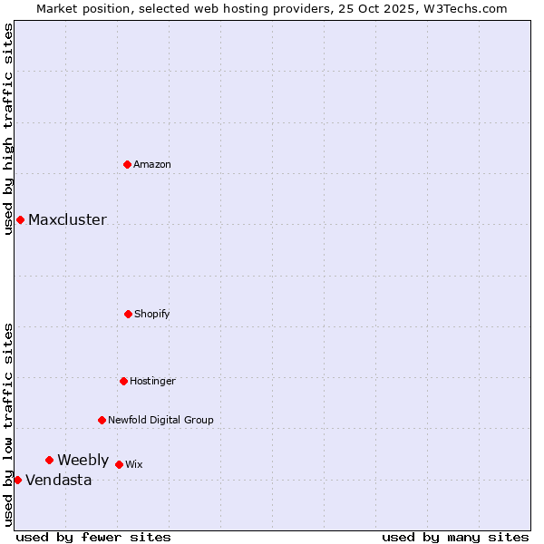 Market position of Weebly vs. Maxcluster vs. Vendasta