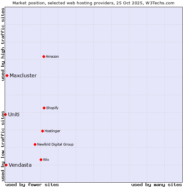 Market position of Maxcluster vs. Vendasta vs. Uniti
