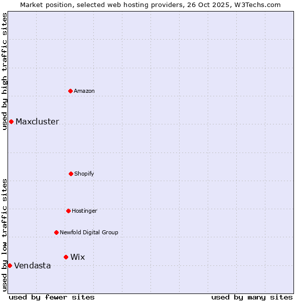 Market position of Wix vs. Maxcluster vs. Vendasta