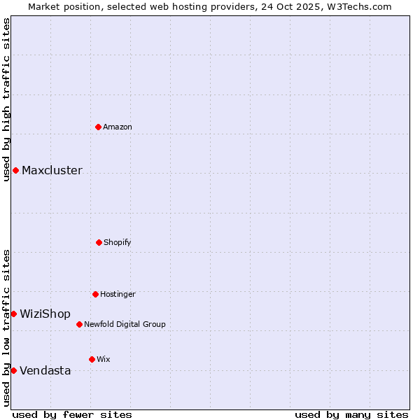 Market position of Maxcluster vs. WiziShop vs. Vendasta