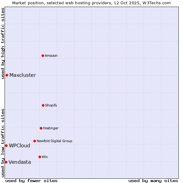 Market position of Maxcluster vs. WPCloud vs. Vendasta