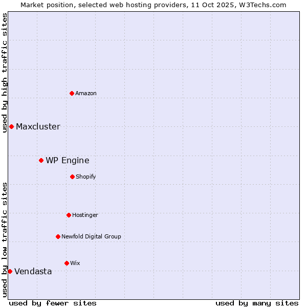 Market position of WP Engine vs. Maxcluster vs. Vendasta