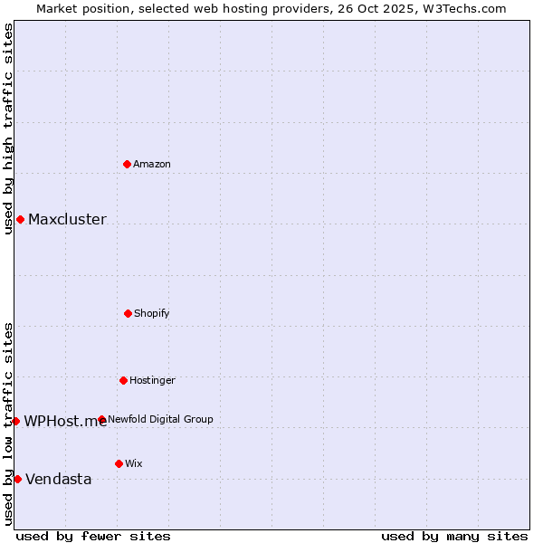 Market position of Maxcluster vs. Vendasta vs. WPHost.me