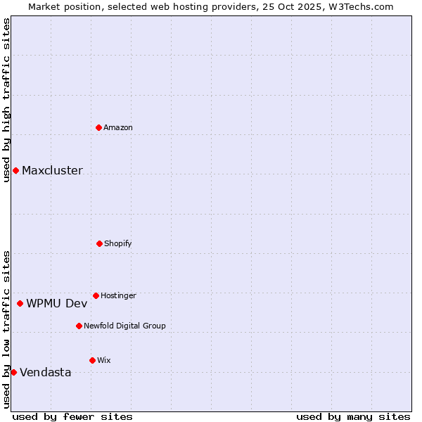 Market position of WPMU Dev vs. Maxcluster vs. Vendasta