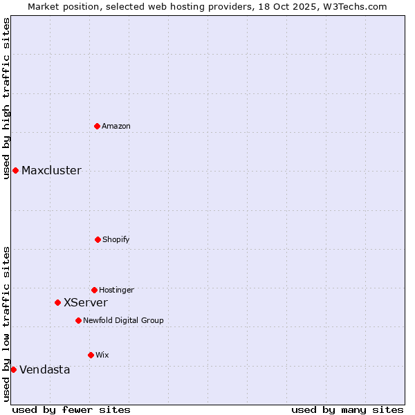 Market position of XServer vs. Maxcluster vs. Vendasta
