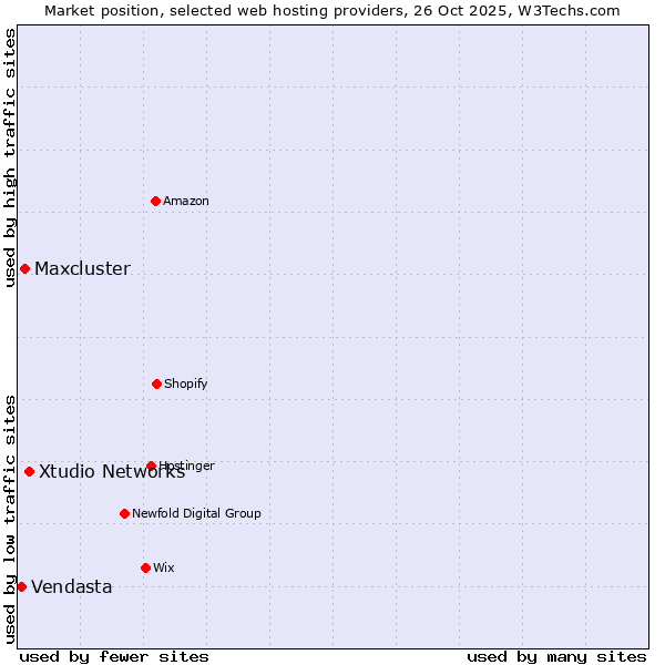 Market position of Xtudio Networks vs. Maxcluster vs. Vendasta
