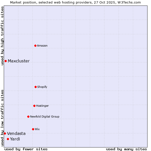Market position of Yardi vs. Maxcluster vs. Vendasta
