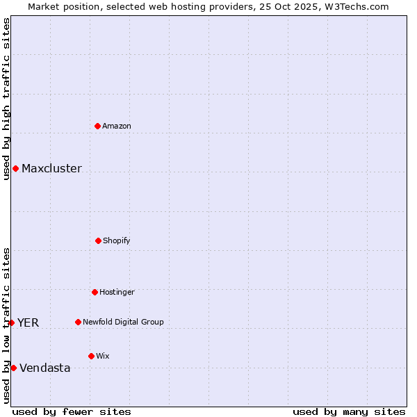 Market position of Maxcluster vs. Vendasta vs. YER