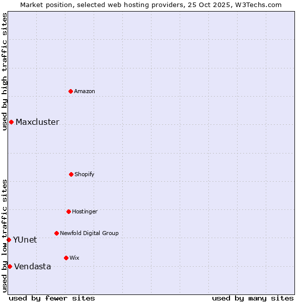 Market position of Maxcluster vs. Vendasta vs. YUnet