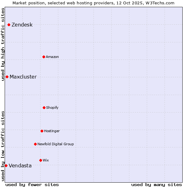 Market position of Zendesk vs. Maxcluster vs. Vendasta