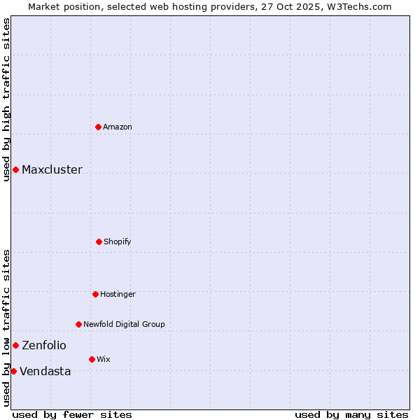 Market position of Zenfolio vs. Maxcluster vs. Vendasta