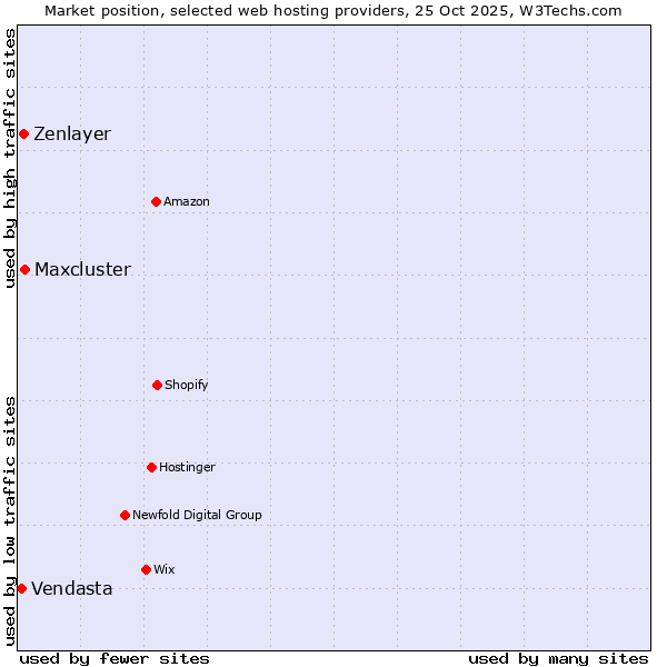 Market position of Maxcluster vs. Zenlayer vs. Vendasta
