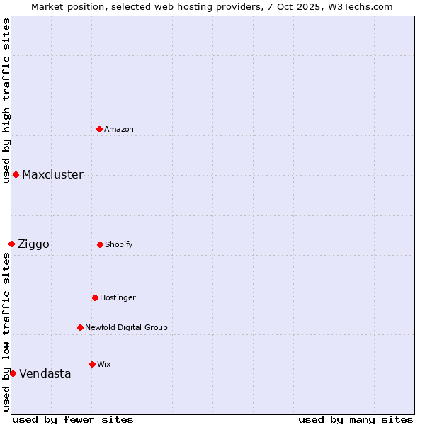 Market position of Maxcluster vs. Vendasta vs. Ziggo