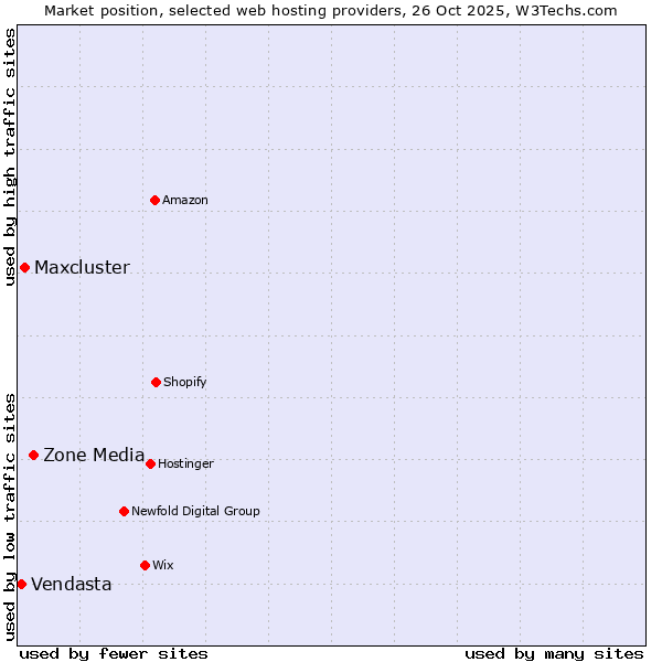 Market position of Zone Media vs. Maxcluster vs. Vendasta