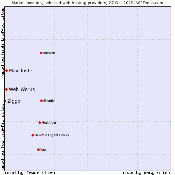 Market position of Maxcluster vs. Web Werks vs. Ziggo
