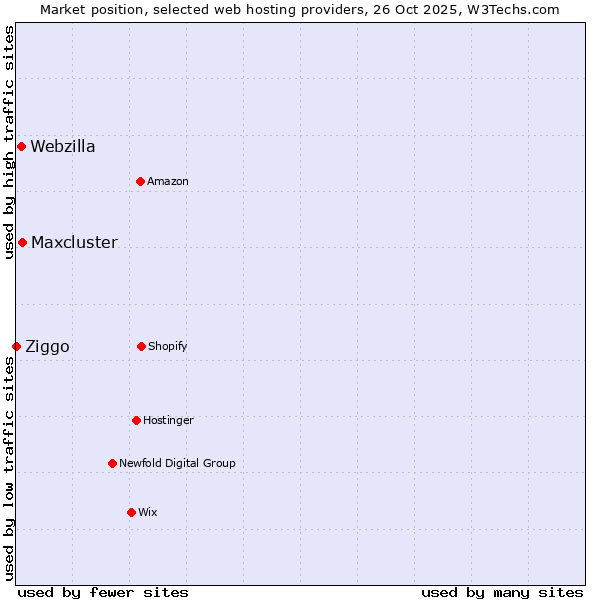 Market position of Maxcluster vs. Webzilla vs. Ziggo