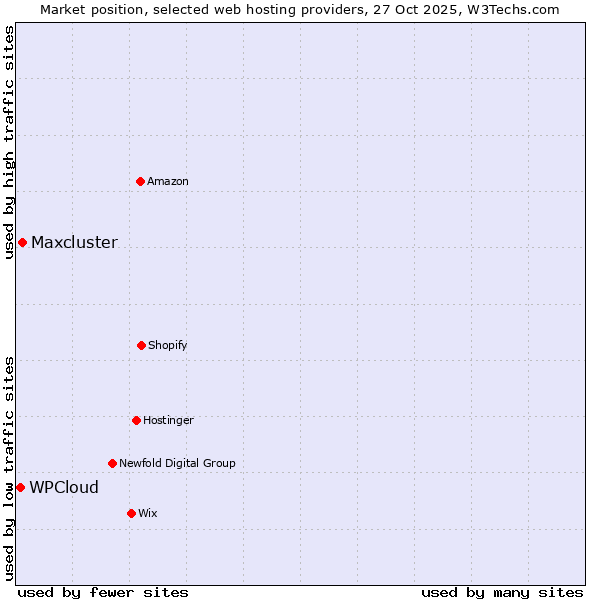 Market position of Maxcluster vs. WPCloud