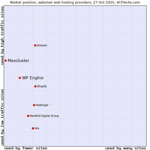 Market position of WP Engine vs. Maxcluster
