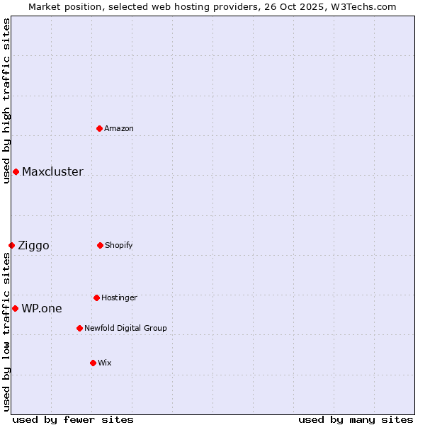 Market position of Maxcluster vs. WP.one vs. Ziggo