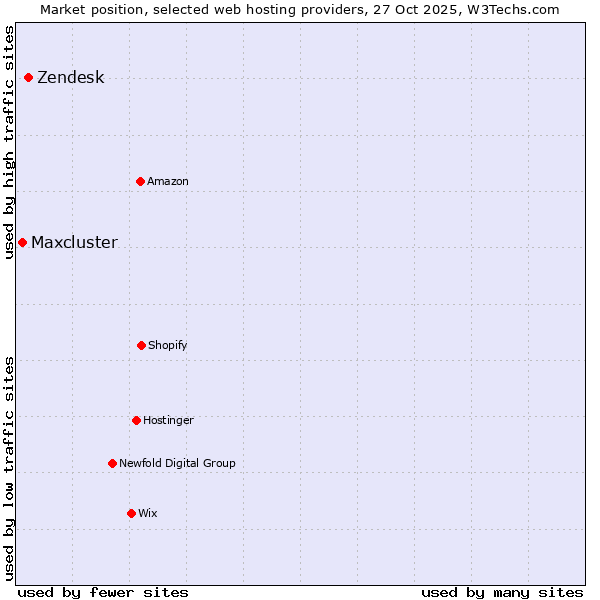Market position of Zendesk vs. Maxcluster