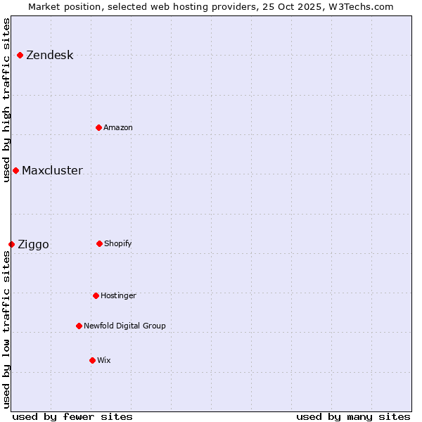 Market position of Zendesk vs. Maxcluster vs. Ziggo