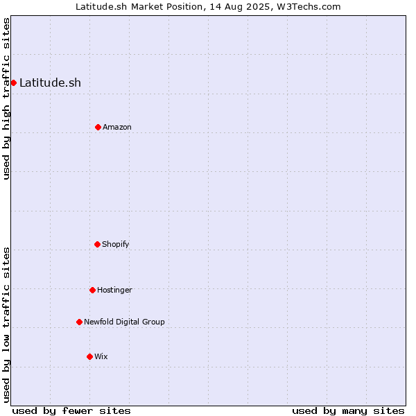 Market position of Latitude.sh