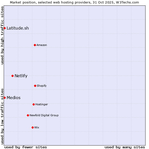 Market position of Netlify vs. Latitude.sh vs. Medios