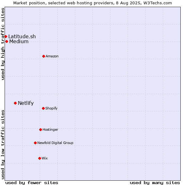 Market position of Netlify vs. Medium vs. Latitude.sh
