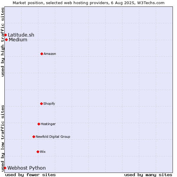 Market position of Medium vs. Latitude.sh vs. Webhost Python