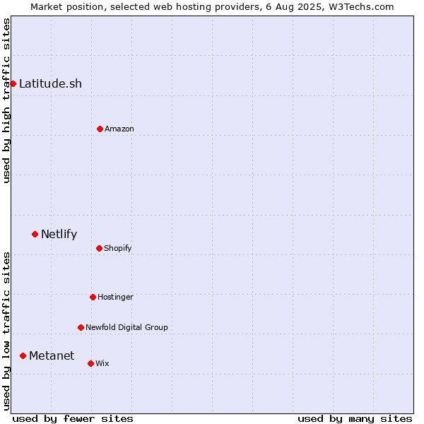 Market position of Netlify vs. Metanet vs. Latitude.sh
