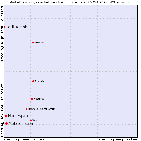 Market position of Metaregistrar vs. Namespace vs. Latitude.sh