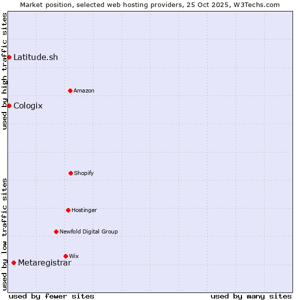 Market position of Metaregistrar vs. Latitude.sh vs. Cologix