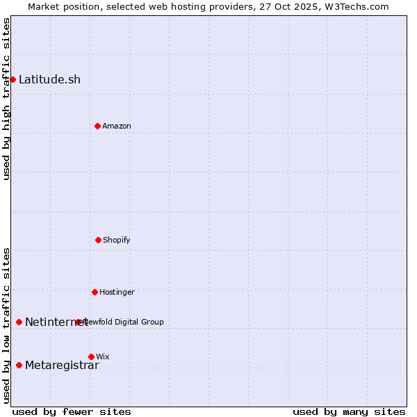 Market position of Netinternet vs. Metaregistrar vs. Latitude.sh