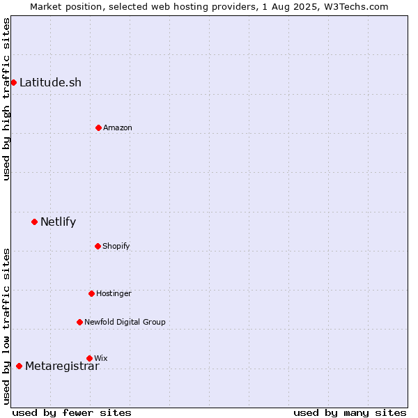 Market position of Netlify vs. Metaregistrar vs. Latitude.sh